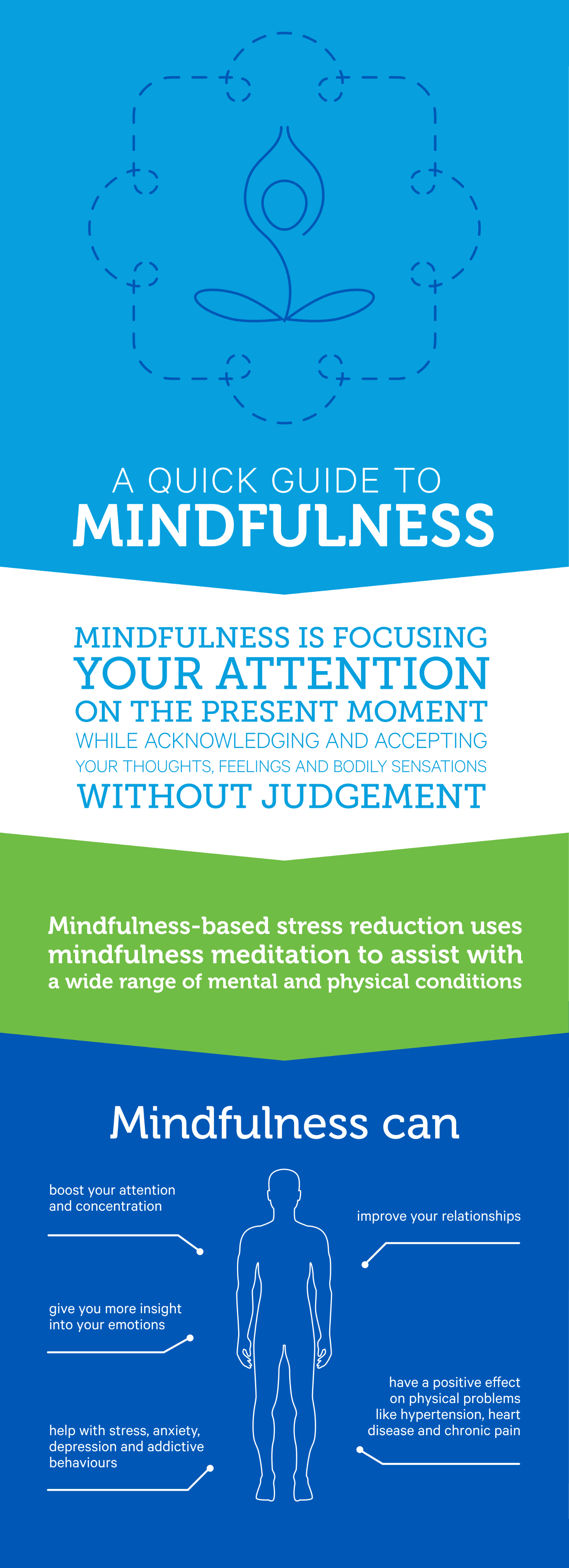 infografika a quick guide to mindfulness dla The PiP
